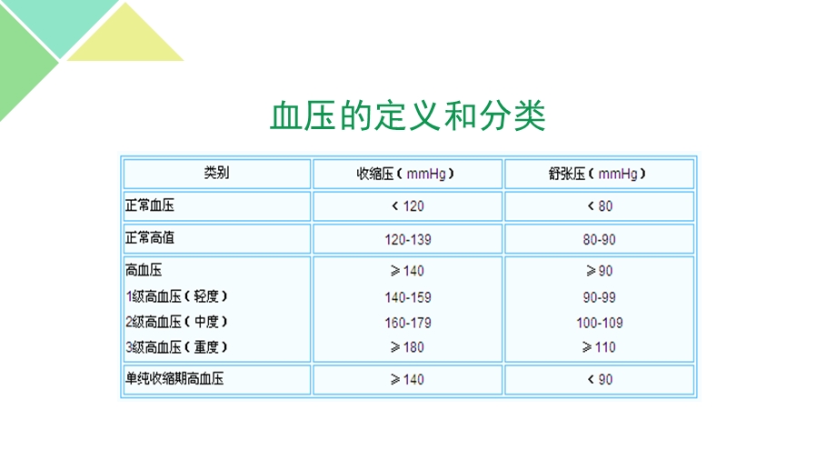 最新高血压及降压药PPT文档.pptx_第2页