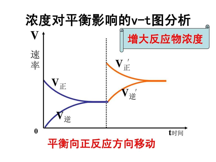 最新化学平衡的移动PPT课件..ppt_第2页