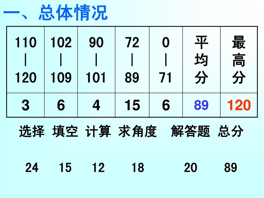 最新初中数学试卷讲评课课件..ppt_第2页