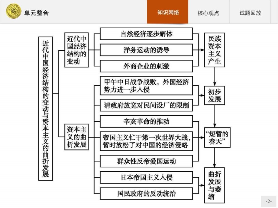 最新赢在课堂高中历史人教版必修2课件单元整合..ppt_第2页