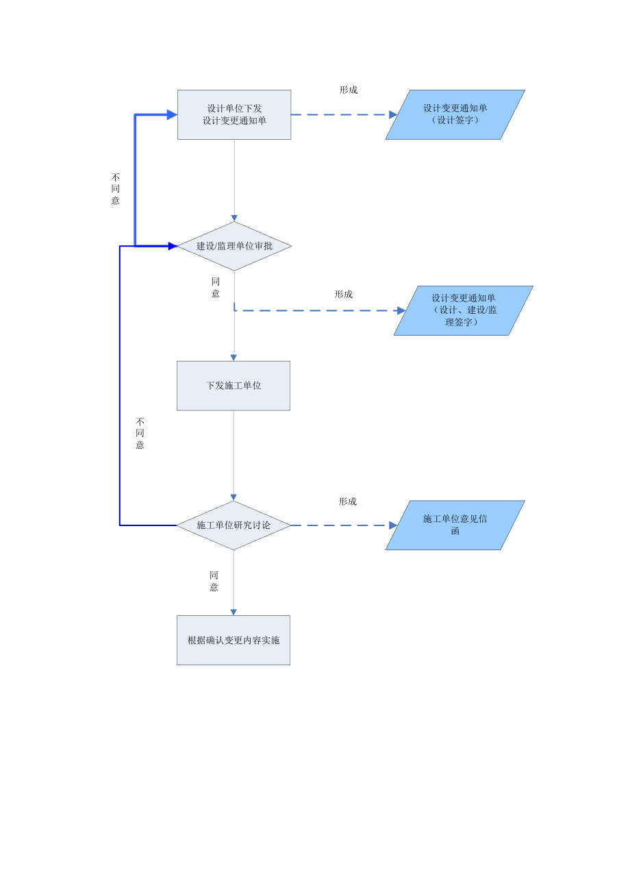 设计变更确认工作流程制度范本、doc格式.doc_第2页