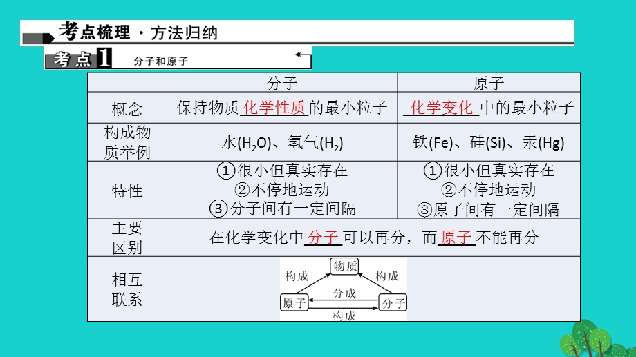 中考化学第1篇考点聚焦第5讲分子、原子和离子课件.pptx_第1页