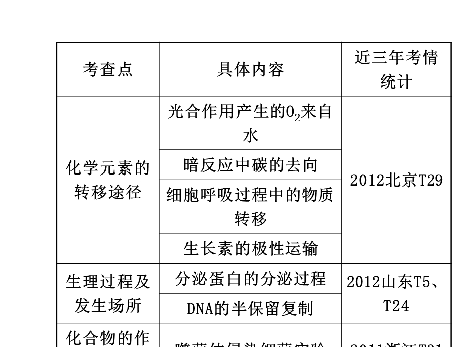 最新高考生物全程复习策略大一轮配套热点专题突破系列：同位素标记法的应用41张ppt高考..ppt_第3页