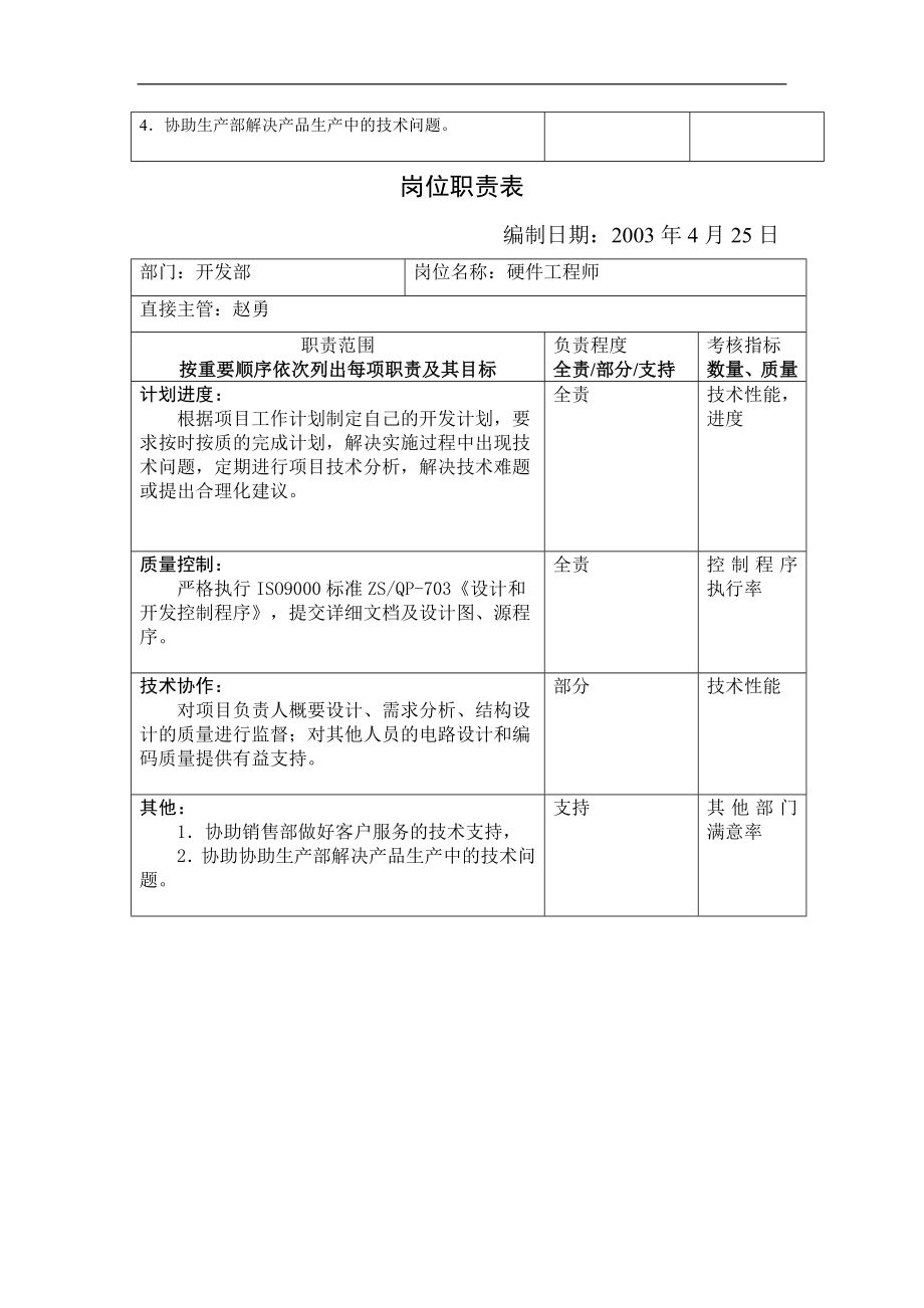 开发部岗位职责表DOC6页.doc_第2页