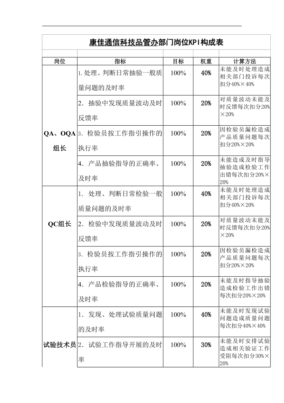 品管办部门岗位kpi构成表.doc_第1页