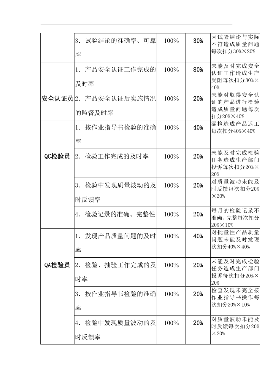 品管办部门岗位kpi构成表.doc_第2页