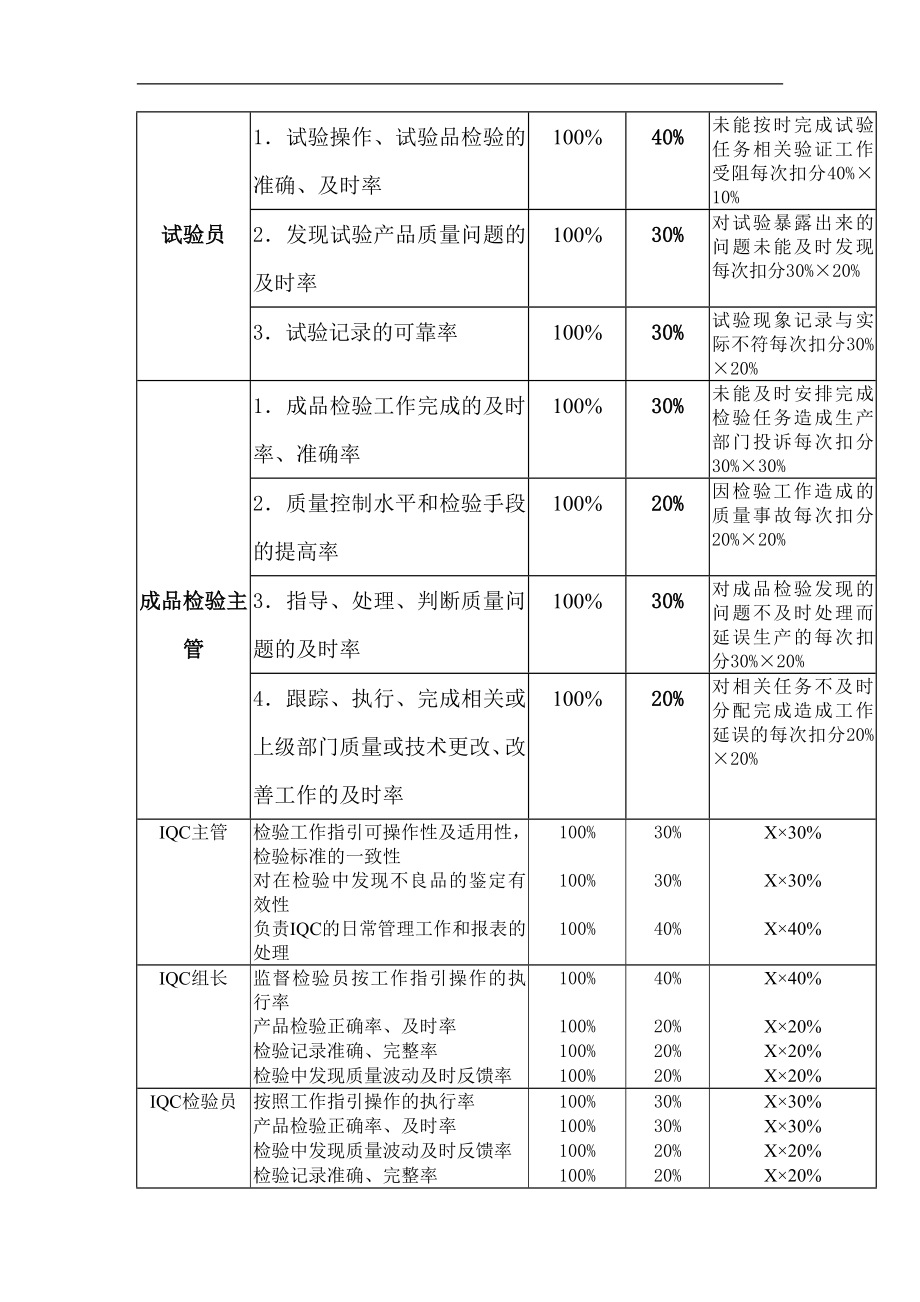 品管办部门岗位kpi构成表.doc_第3页