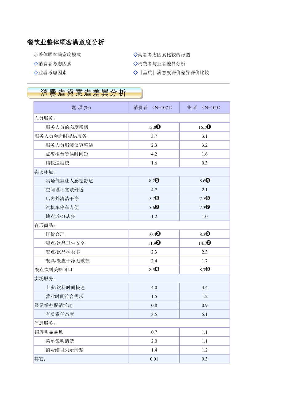 餐饮业整体顾客满意度研究设计.doc_第3页