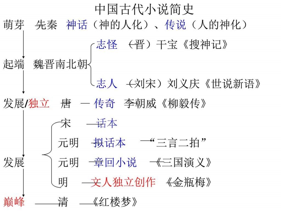 最新年高二语文课件：1.1林黛玉进贾府(新人教版必修3)..ppt_第2页