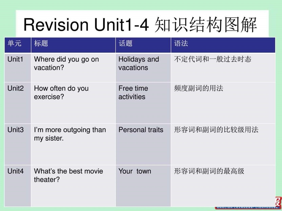 最新八年级上英语 Unit14单元精品自制复习课件..ppt_第1页