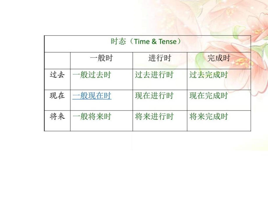 最新高三英语一轮复习高考英语动词时态复习(现在时)..ppt_第2页