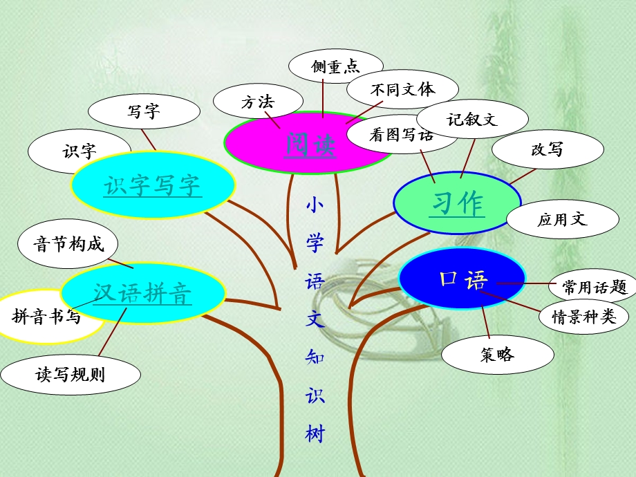 小学语文知识结构框架 (4).ppt_第1页