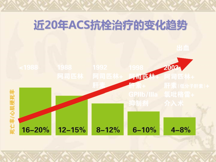 ACS抗栓治疗的平衡临床获益和出血风险.ppt_第1页