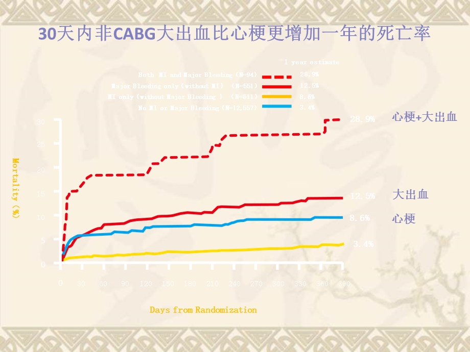 ACS抗栓治疗的平衡临床获益和出血风险.ppt_第3页