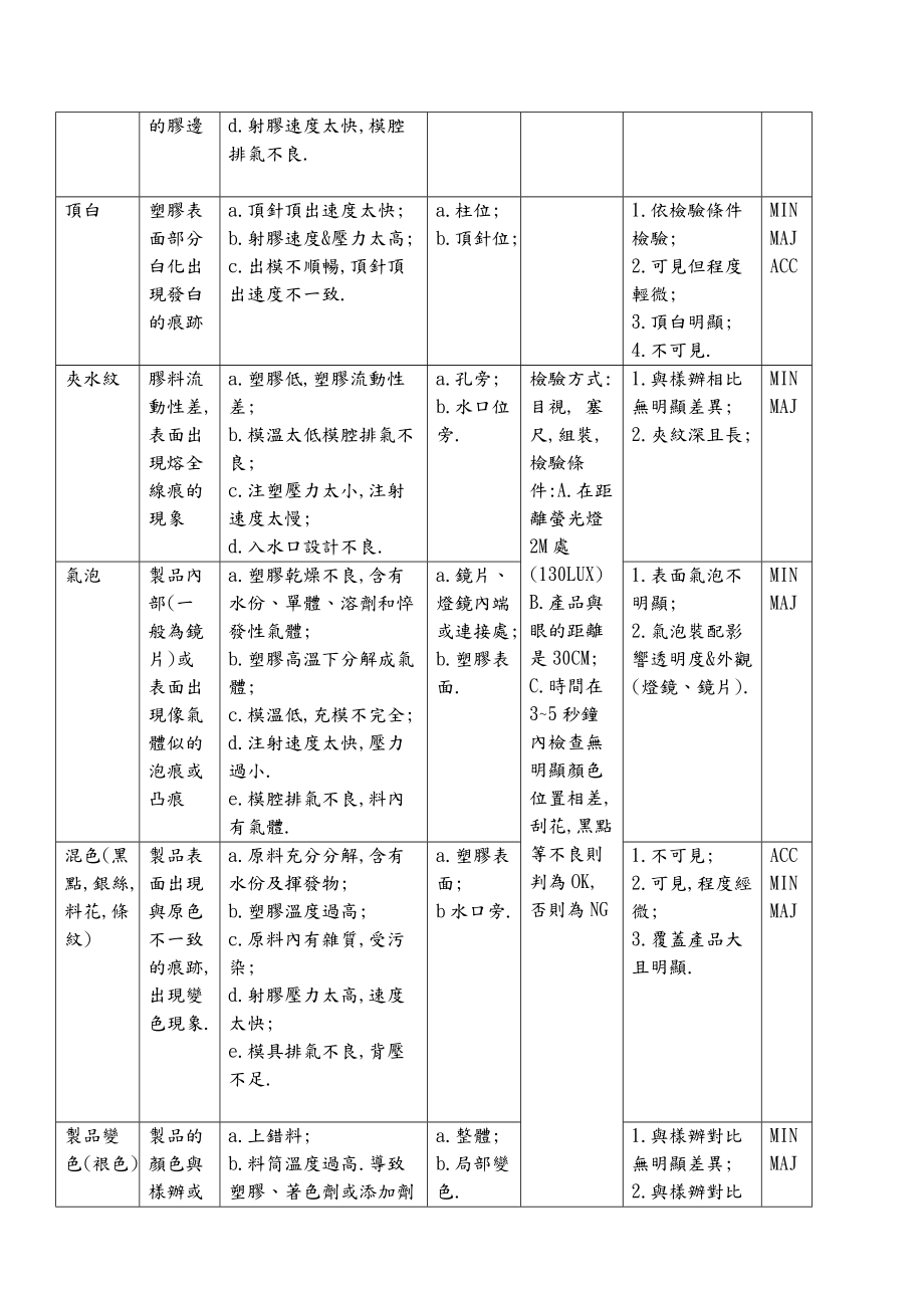 塑胶件检查常识.doc_第2页