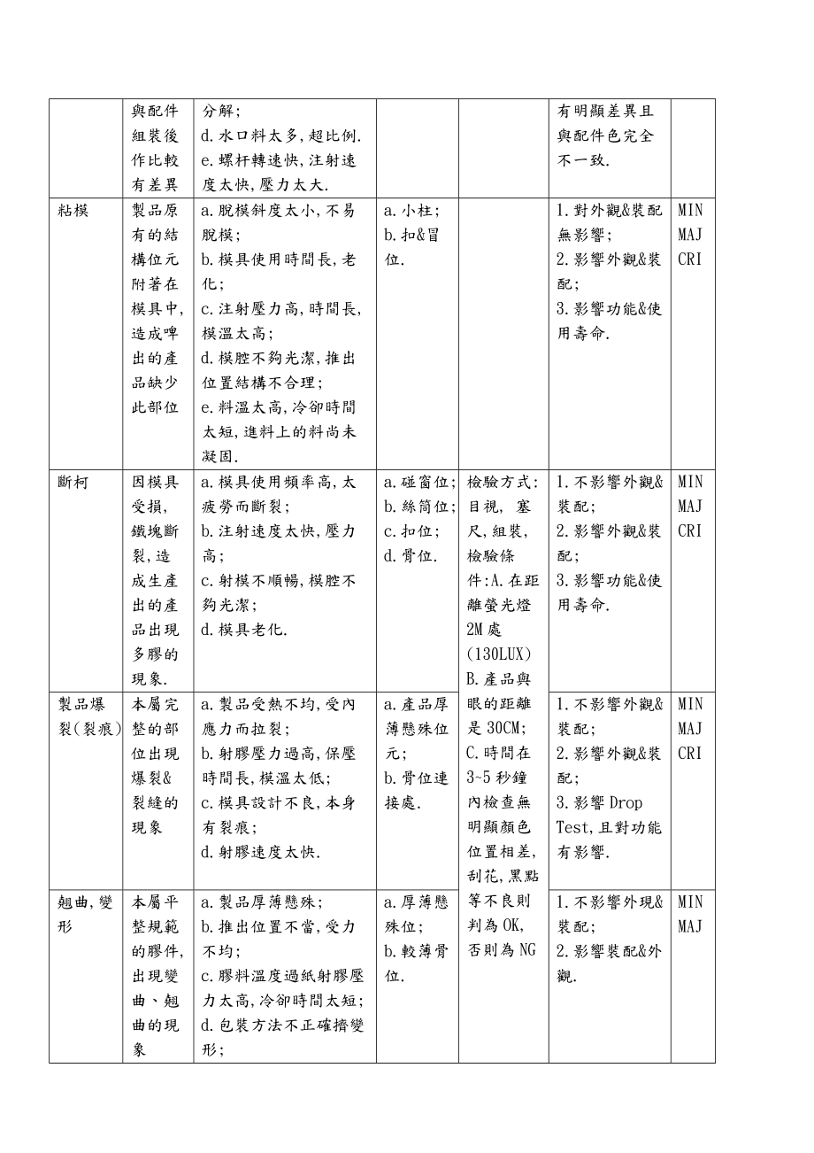 塑胶件检查常识.doc_第3页