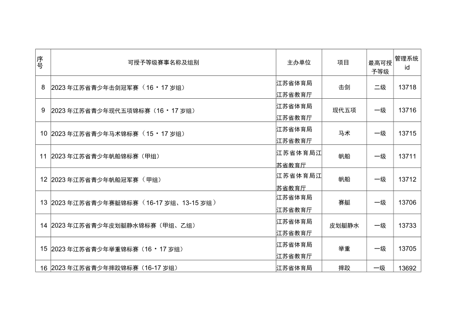 2023年江苏省可授予运动员技术等级称号省级体育赛事名录.docx_第2页