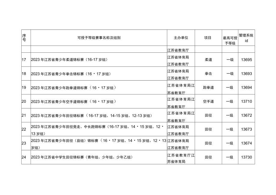 2023年江苏省可授予运动员技术等级称号省级体育赛事名录.docx_第3页