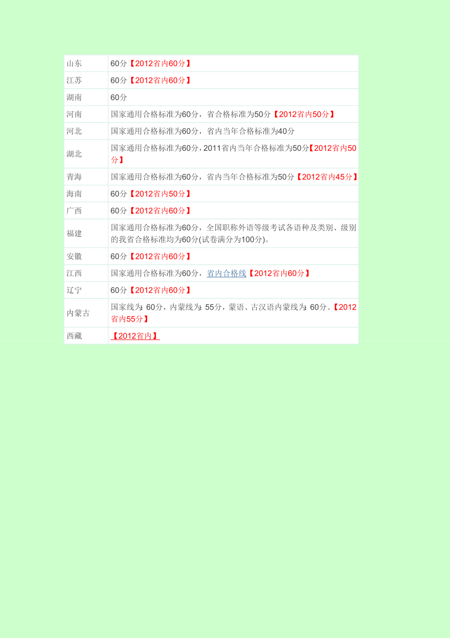 各省职称英语考试合格线 及格线.doc_第2页