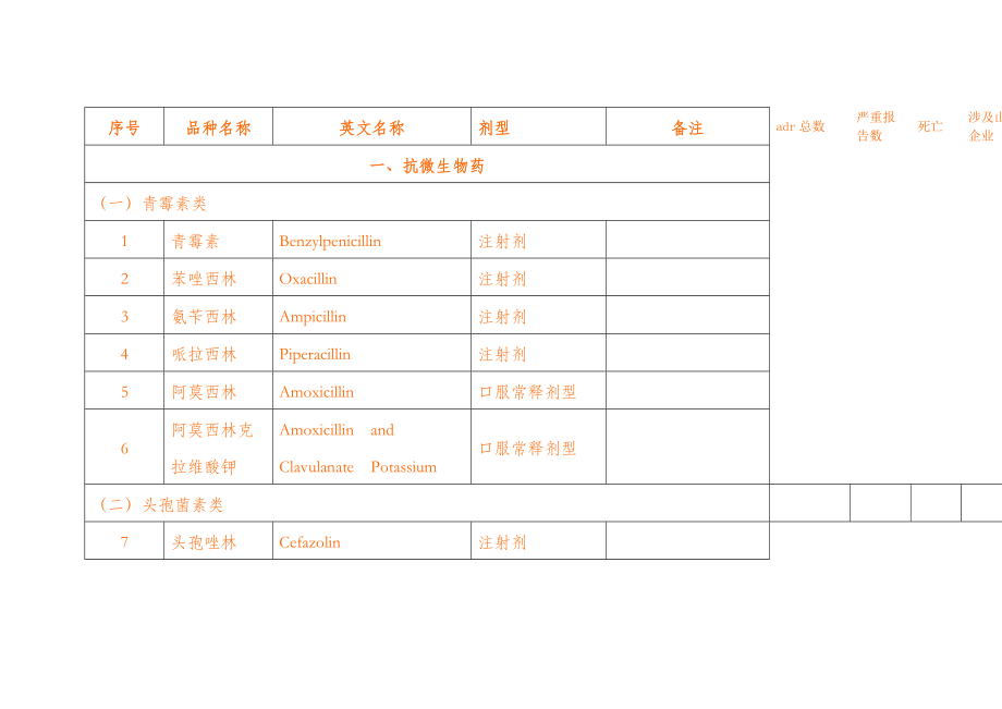 基药目录(含山东省增补品种).doc_第1页