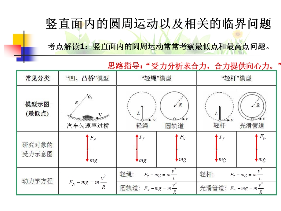 竖直面内圆周运动以及临界状态分析.ppt_第2页