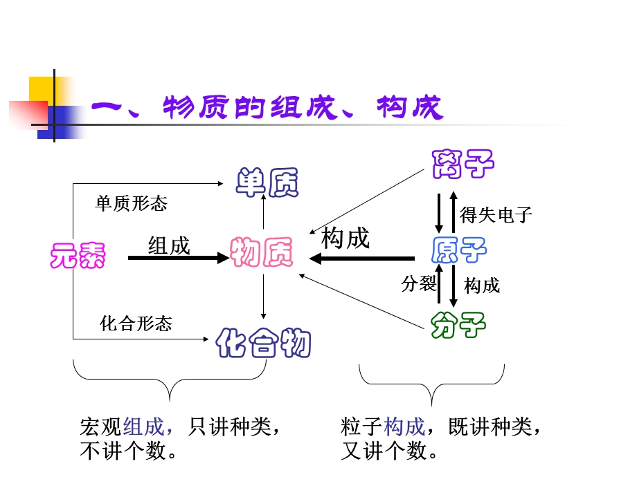 物质的组成、构成.ppt_第1页