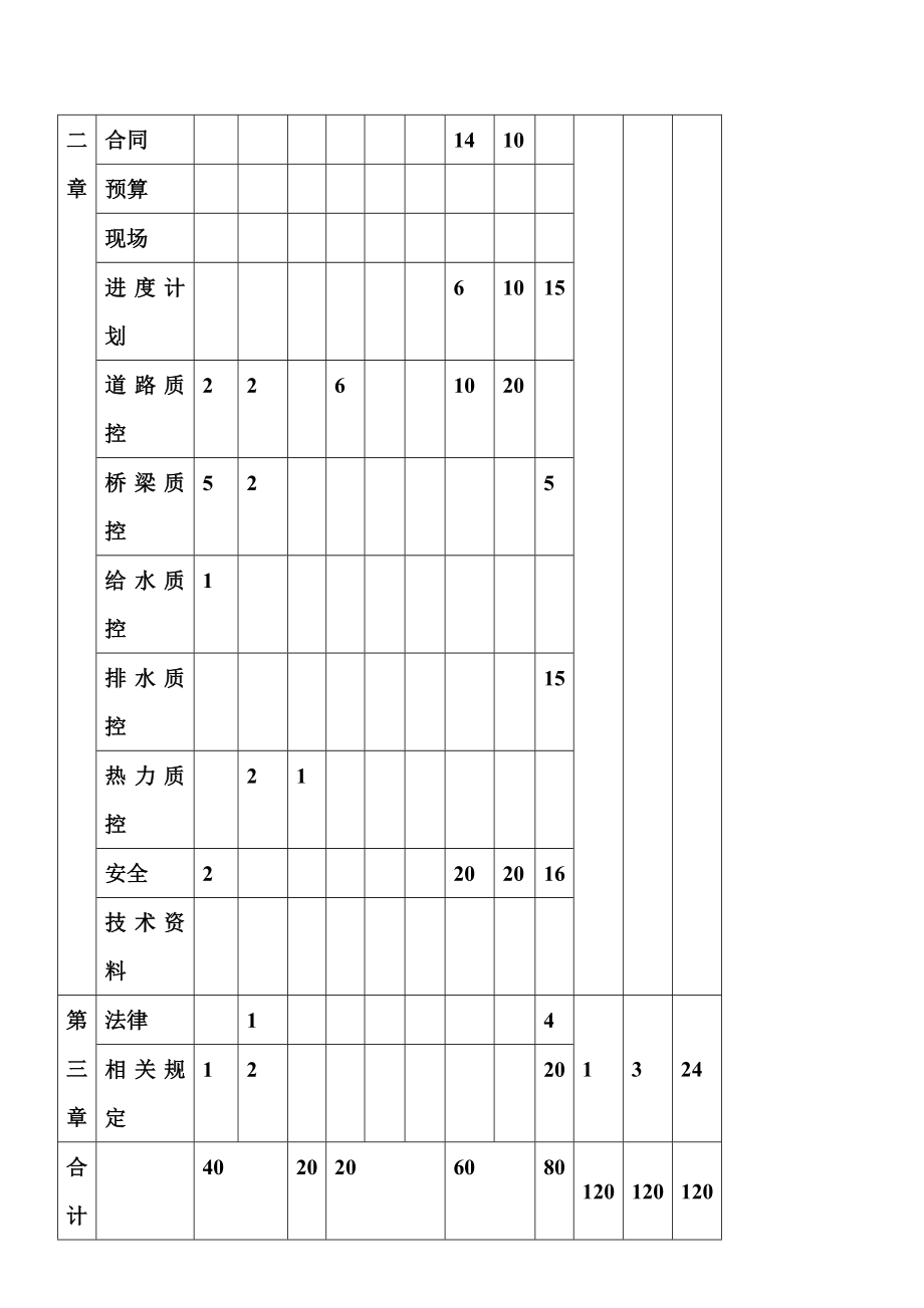 二级建造师市政实务总复习讲义.doc_第3页