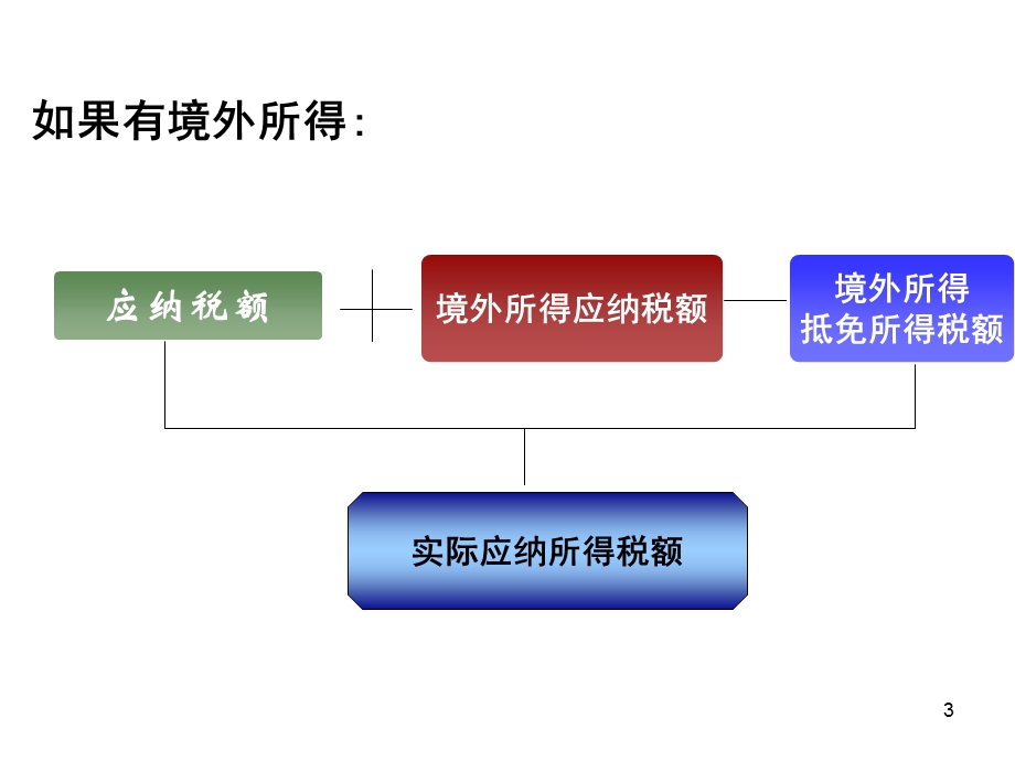 企业所得税应纳税额计算.ppt_第3页