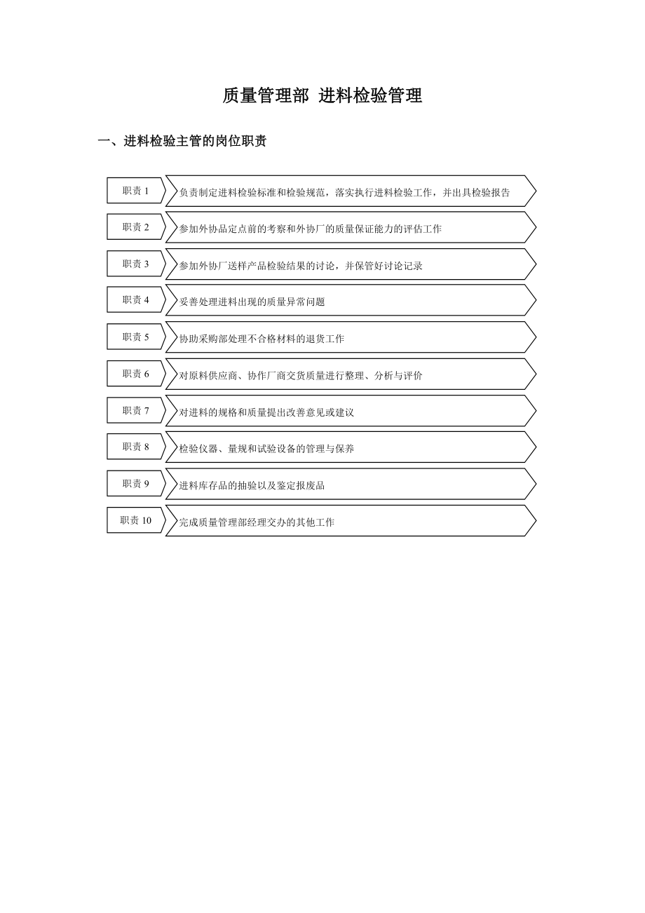 质量管理部进料检验管理.doc_第1页