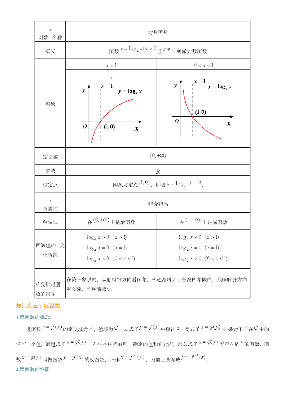 高一数学指数函数对数函数幂函数知识归纳.doc_第3页