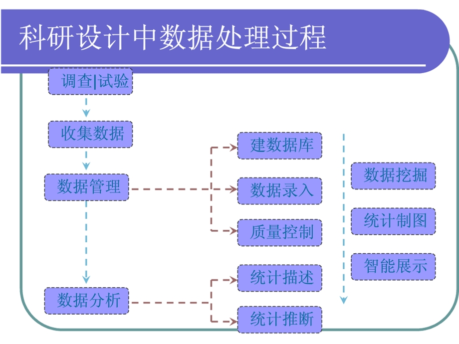 EpiData的使用研究生课程.ppt_第1页