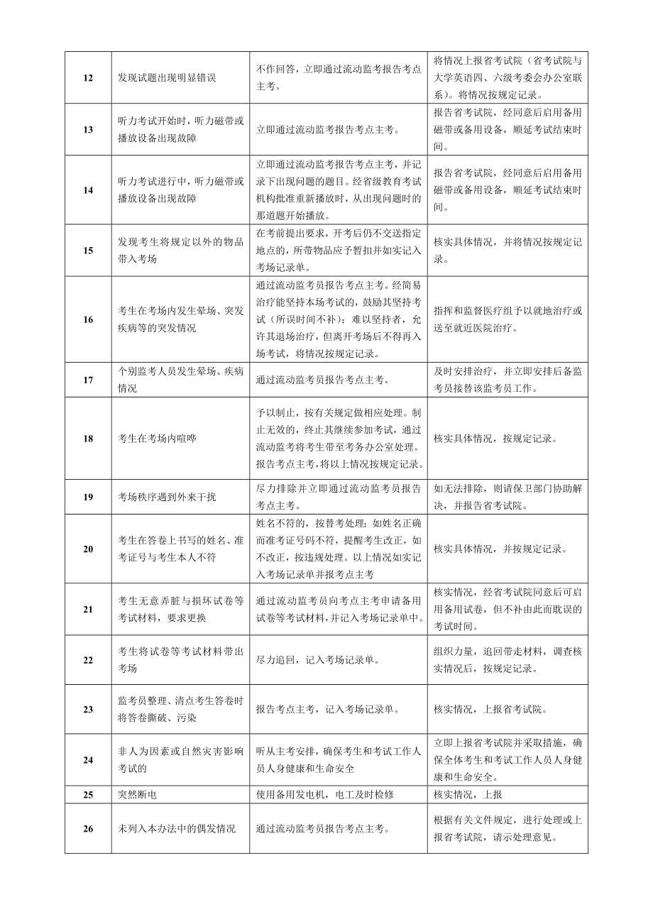 全国大学英语四、六级考试应急预案.doc_第2页