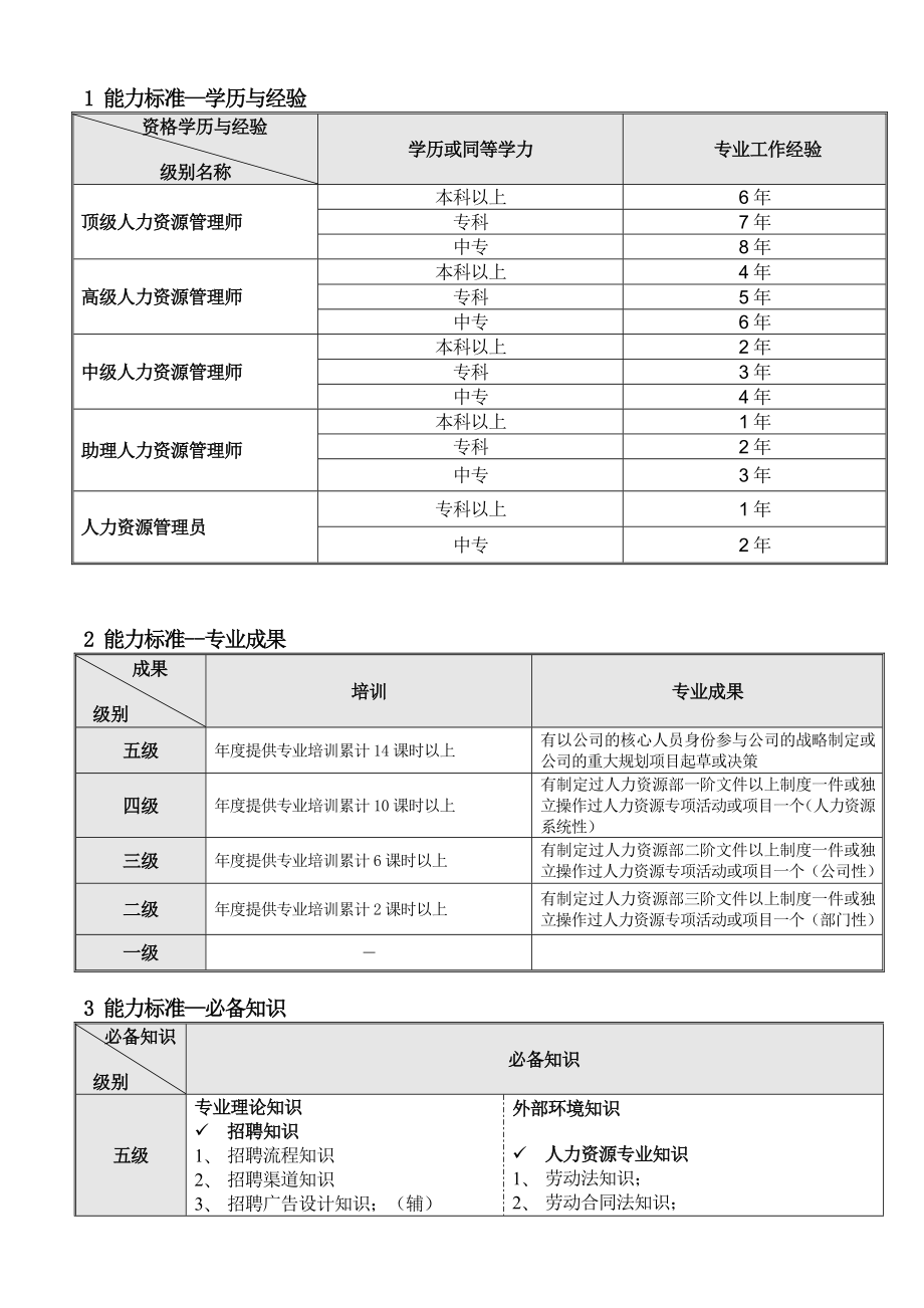 集团公司人力资源职种任职资格体系标准.doc_第3页