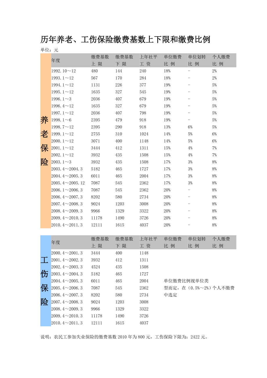 北京历养老、医疗、生育、失业、工伤保险缴费基数上下限和缴费比例.doc_第1页