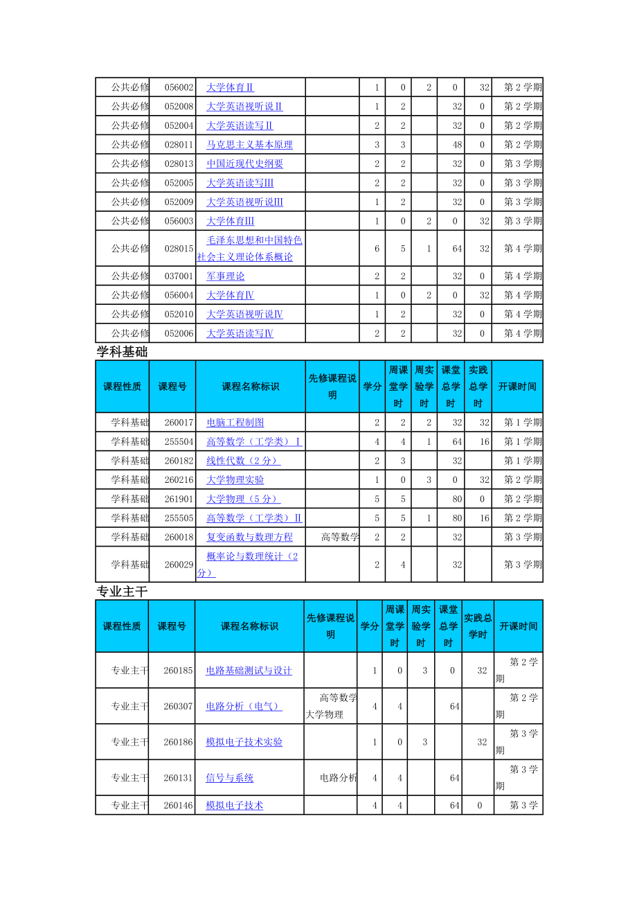 大学通信工程培养方案.doc_第2页