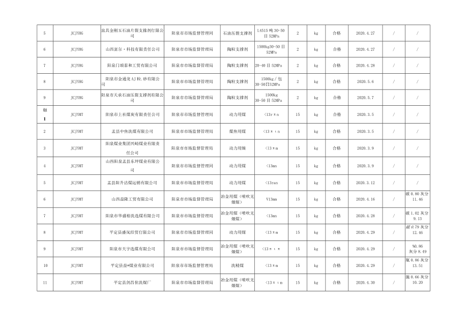 阳泉市产品质量监督抽查检验结果汇总表.docx_第3页