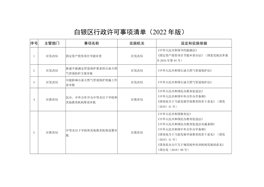 白银区行政许可事项清单2022年版.docx_第1页