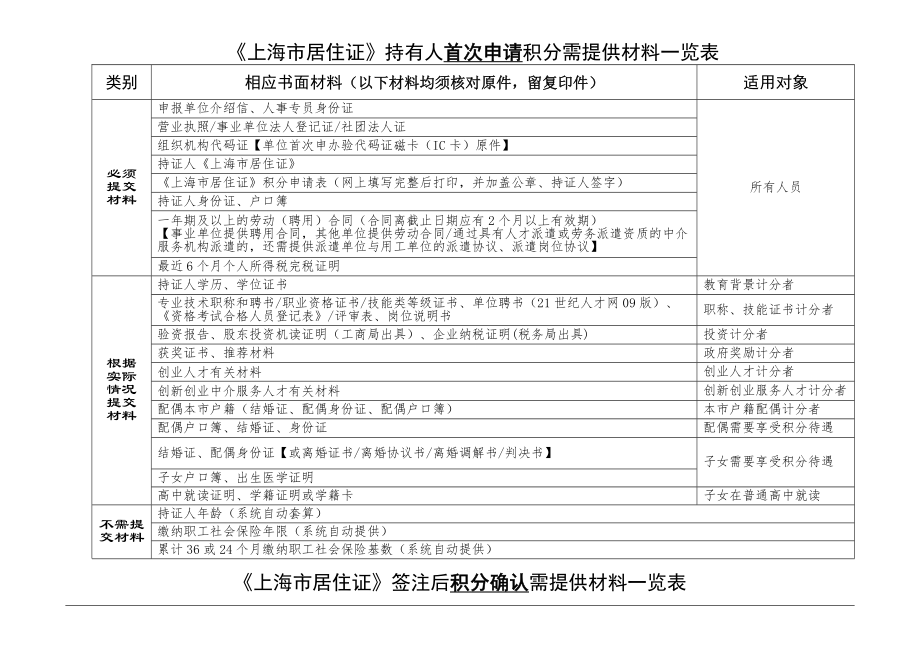 上海市居住证持有人首次申请积分需提供材料一览表.doc_第1页