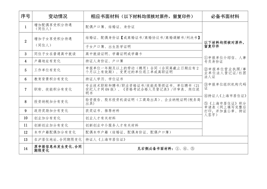 上海市居住证持有人首次申请积分需提供材料一览表.doc_第2页