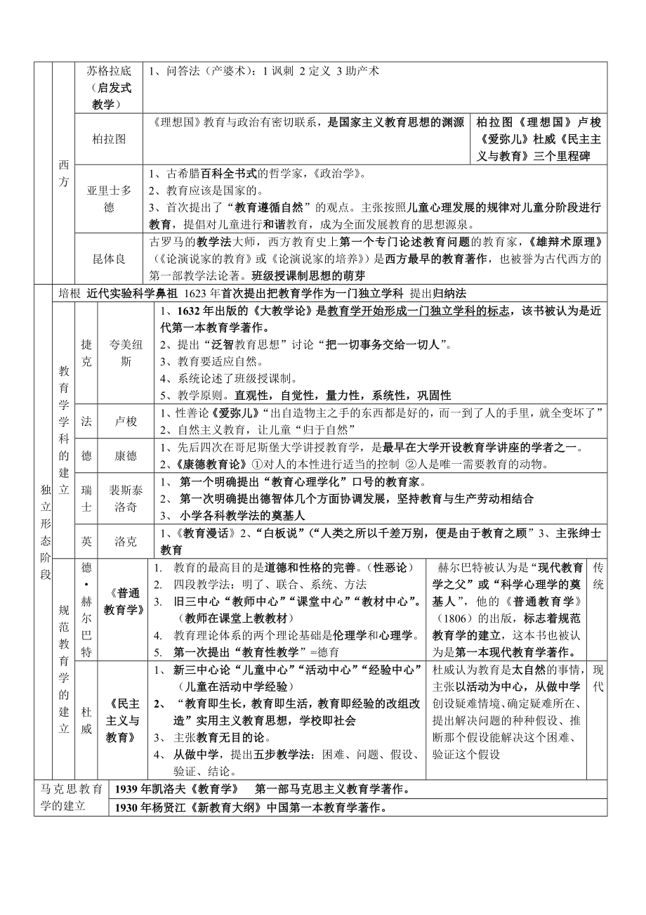 教育与教育学表格.doc_第3页