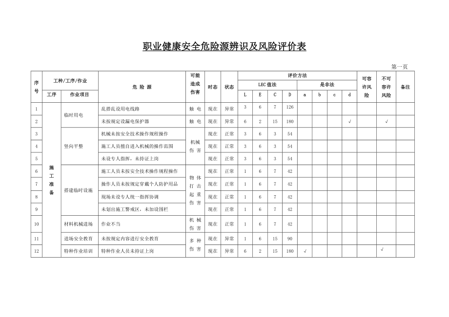 职业健康安全危险源辨识及风险评价表.doc_第1页