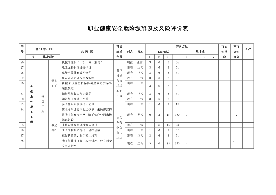 职业健康安全危险源辨识及风险评价表.doc_第3页