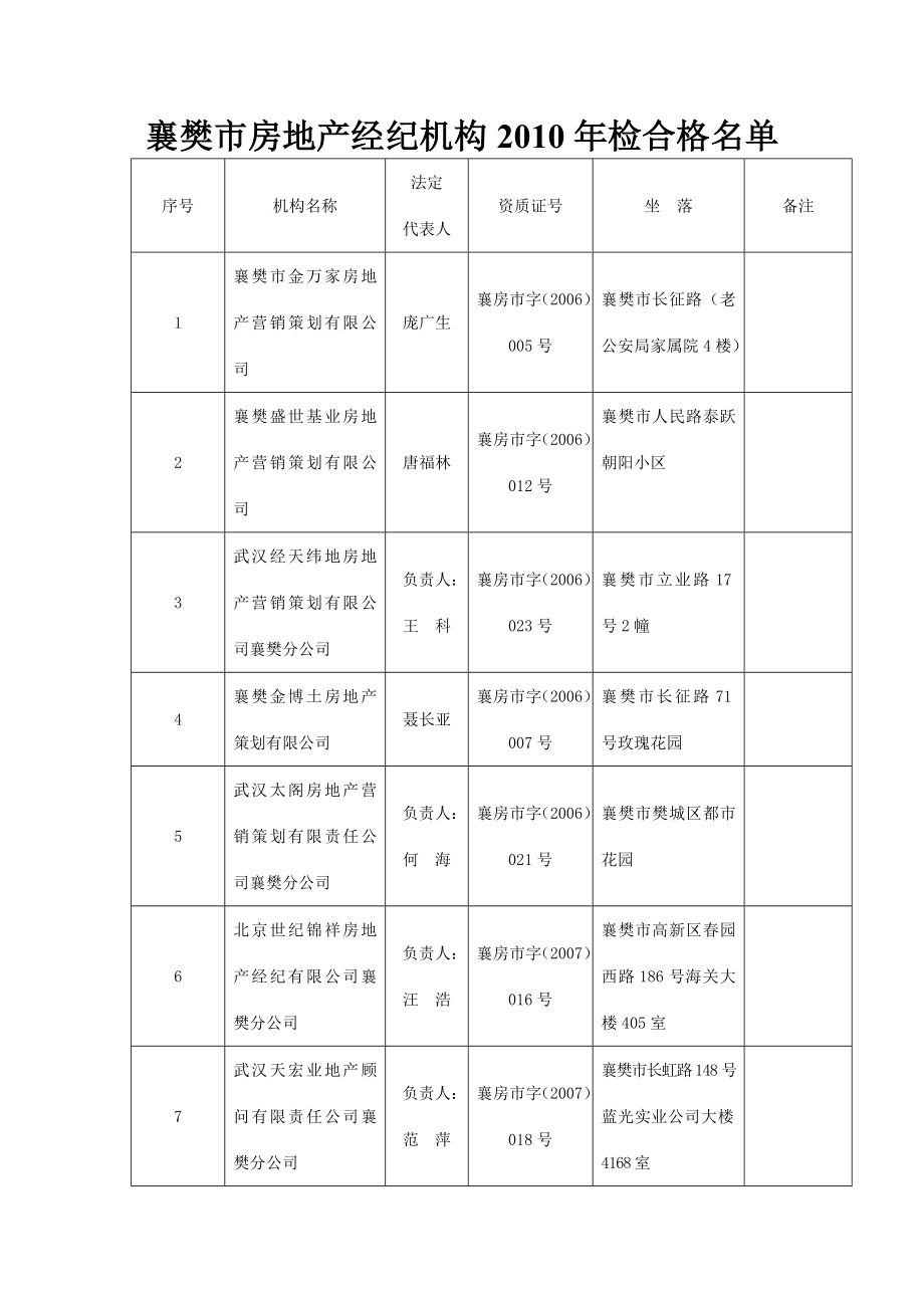 111襄樊市房地产经纪机构检合格名单.doc_第1页