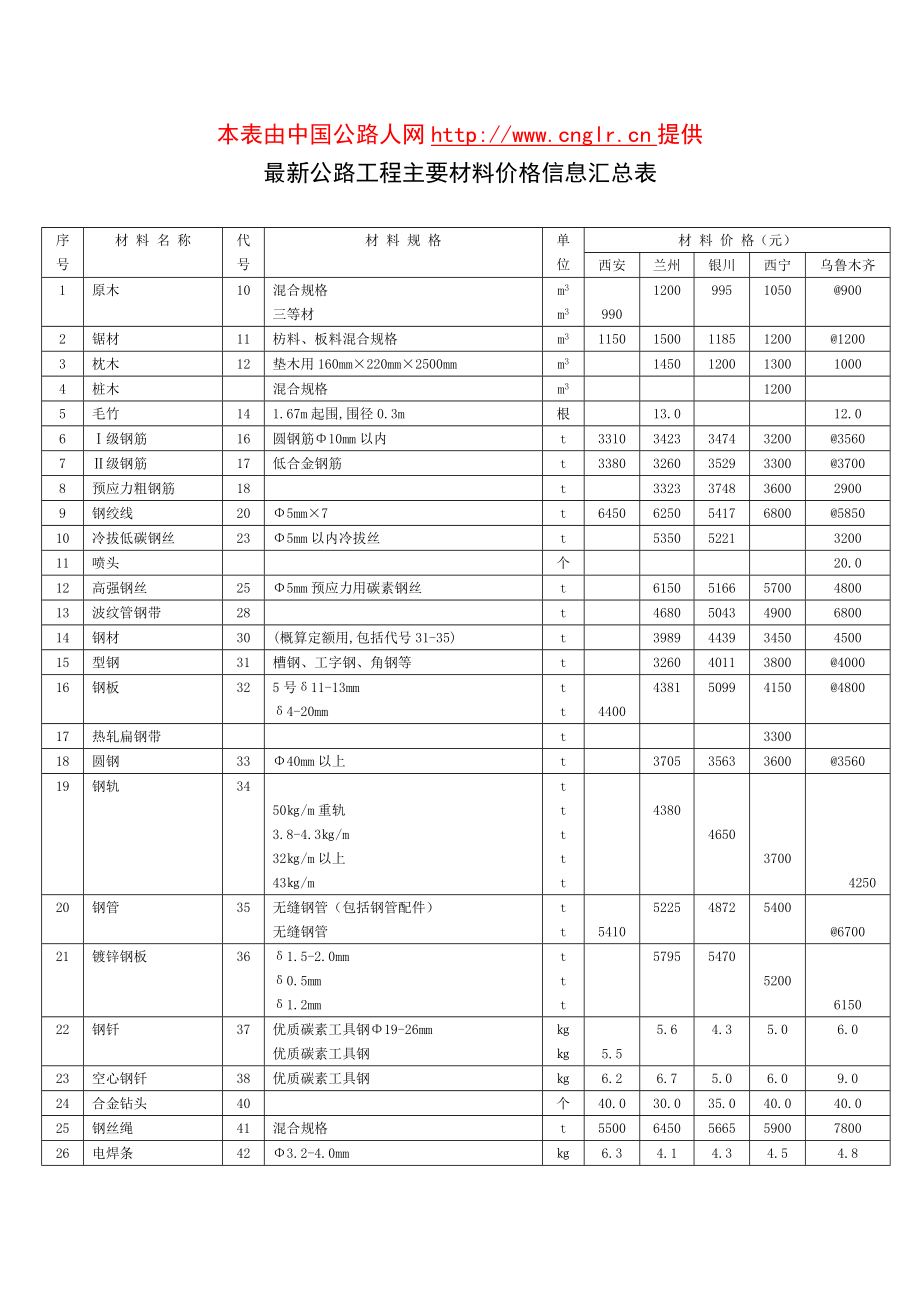 公路桥梁主要材料表.doc_第1页