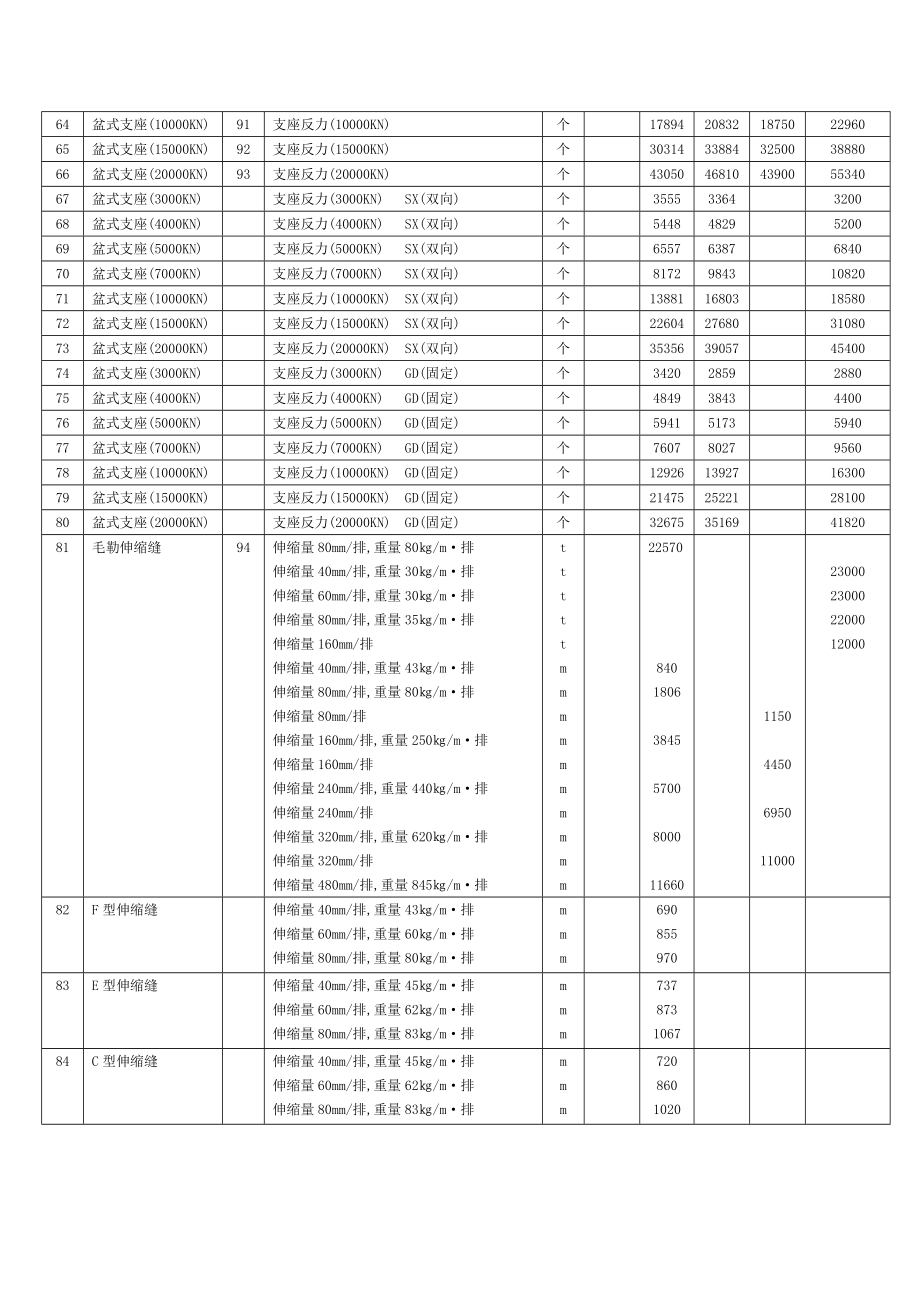 公路桥梁主要材料表.doc_第3页