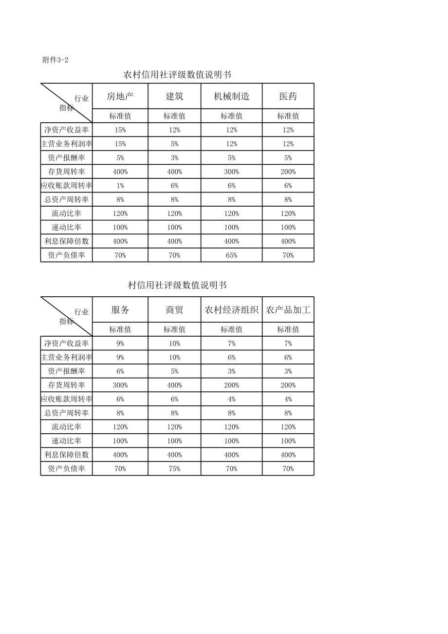 信用社(银行)信用评级授信附件.xls_第2页