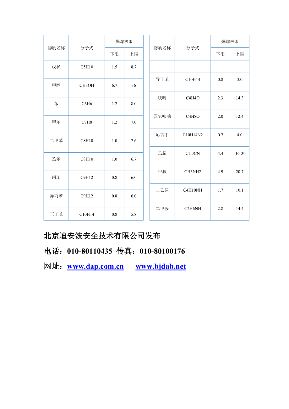 常见气体爆炸极限表1.doc_第2页