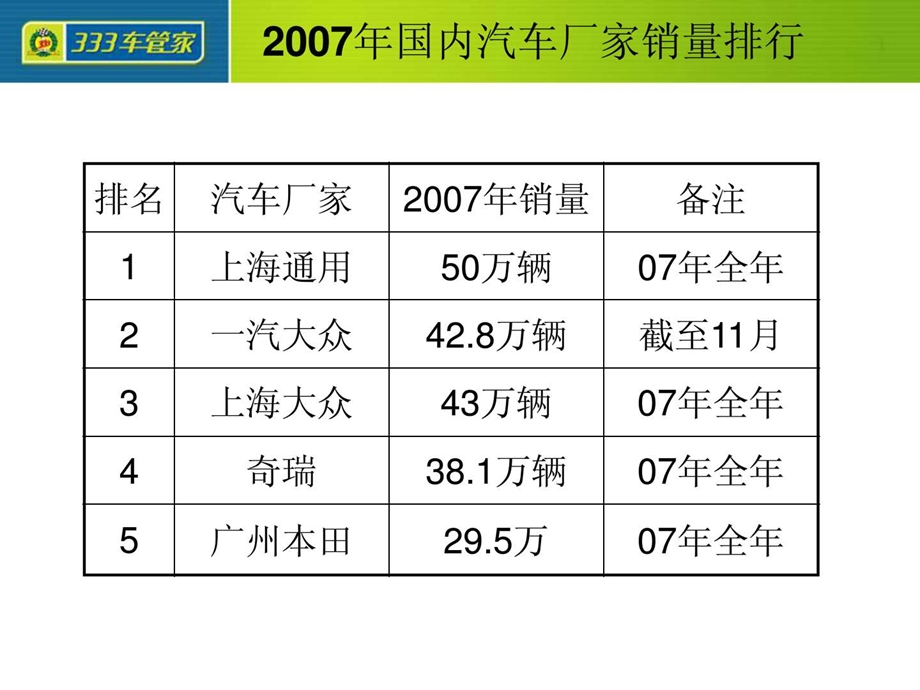 国内常见汽车品牌与车型.ppt_第3页