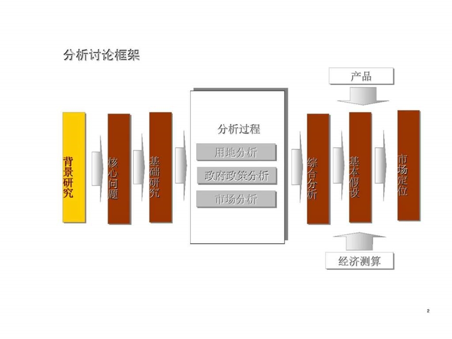 安阳建工集团农业大厦项目市场定位报告.ppt_第2页