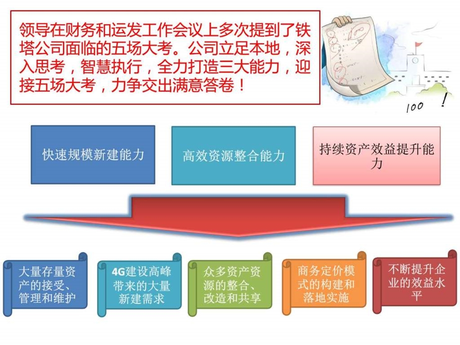 中国铁塔运营策略共享.ppt.ppt_第3页